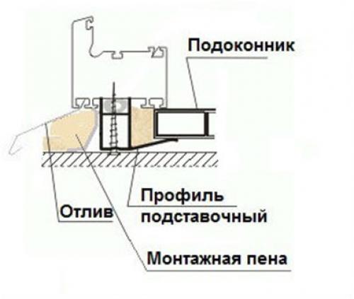 Установка на пластиковое окно подставочного профиля. Эта. Установка пластикового окна 12 Установка на пластиковое окно подставочного профиля. Эта. Установка пластикового окна 12