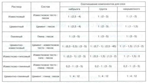 Как сделать откосы на окнах штукатурка. Раствор для штукатурки