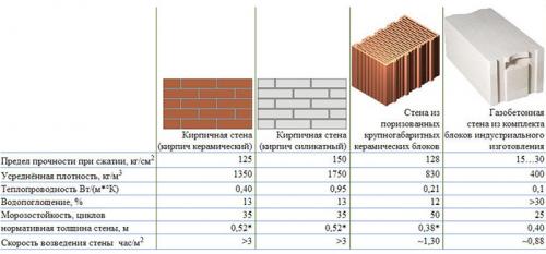 Размер газоблока для несущих стен. Каких размеров должны быть газоблоки для несущих стен