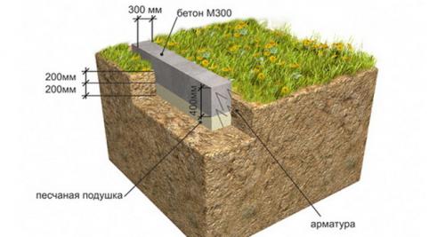 Глубина и ширина фундамента для двухэтажного дома. Расчет глубины и ширины фундамента для 2-х этажного дома 03 Глубина и ширина фундамента для двухэтажного дома. Расчет глубины и ширины фундамента для 2-х этажного дома 03