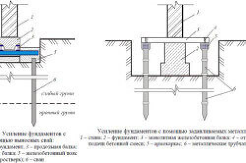 Как укрепить фундамент старого дома своими руками. Содержание статьи