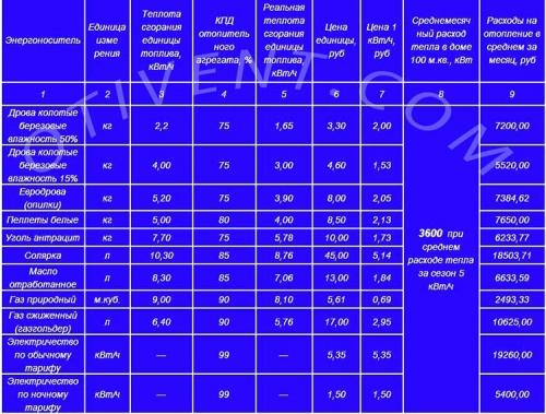 Дешевое отопление частного дома. Какое отопление выгоднее в Российской Федерации