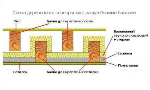 Как сделать межэтажное перекрытие. Технология монтажа перекрытий из дерева