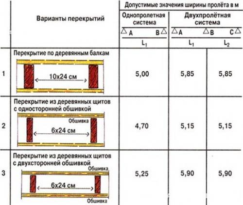 Устройство межэтажного перекрытия. Выбираем материал для устройства межэтажных перекрытий