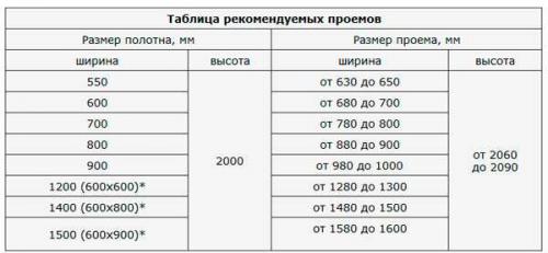 Зазоры при установке дверей. ГОСТы, допуски и неясные вопросы