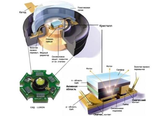 Сверхяркие светодиоды характеристики. Конструкция мощного светодиода и угол рассеивания света