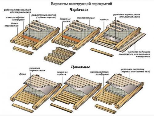 Устройство межэтажного перекрытия. Выбираем материал для устройства межэтажных перекрытий