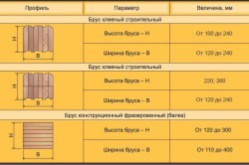 Клеевой брус. Клееный брус –, что это такое, из чего и как делают, плюсы и минусы, сравнение другими материалами 03