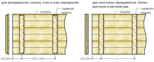 Расстояние между стойками опалубки при толщине досок 50 миллиметров