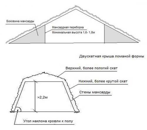 Дома с мансардой своими руками. Что такое мансарда 06 Дома с мансардой своими руками. Что такое мансарда 06