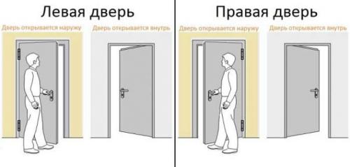 Сторона открывания входной двери. Как определить открывание двери — левая или правая сторона