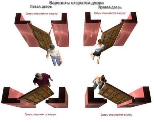 Сторона открывания входной двери. Как определить открывание двери — левая или правая сторона