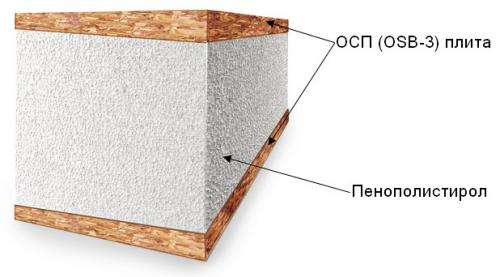 Сип-панели, что это такое плюсы и минусы. Недостатки домов из SIP панелей