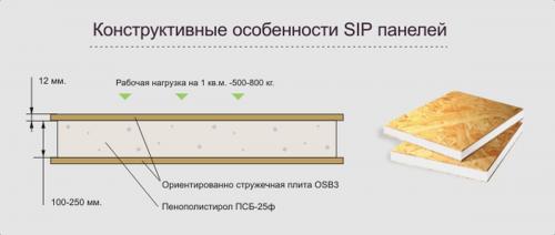 Из чего делают сип панели. СИП – панели и их виды. Плюсы и недостатки домов из сип-панелей