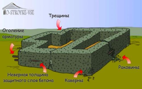 Прерывистый ленточный фундамент. Ленточный фундамент