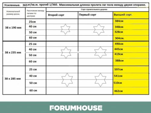 Сдвоенные балки перекрытия. Перекрытия досками 200 на 50 и другие ходовые размеры