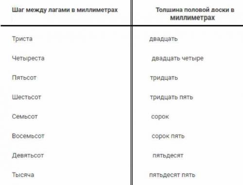 Пол в деревянном доме своими руками пошаговое. Деревянный пол своими руками в частном доме, квартире, даче: инструкция