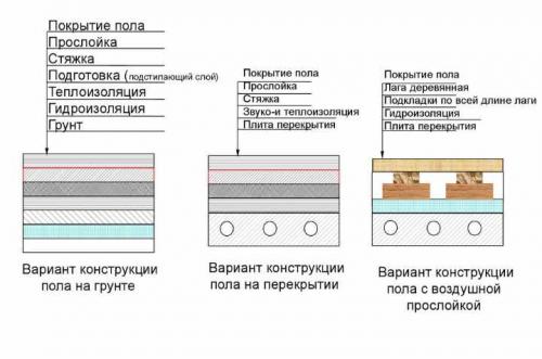 Пол в деревянном доме своими руками пошаговое. Деревянный пол своими руками в частном доме, квартире, даче: инструкция