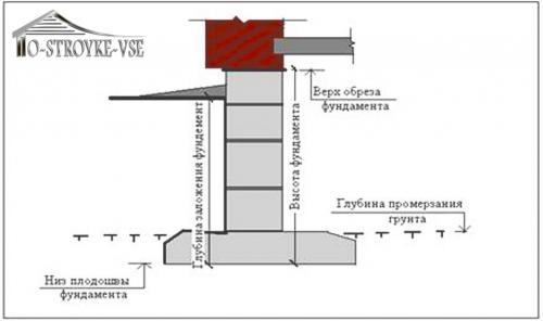 Прерывистый ленточный фундамент. Ленточный фундамент