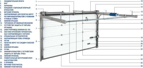 Виды ворот в гараж. Виды ворот по конструкции 07 Виды ворот в гараж. Виды ворот по конструкции 07