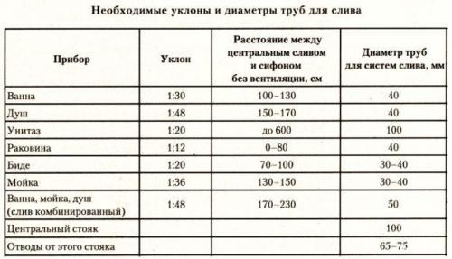 Канализационные трубы размеры. Диаметр канализационных труб — таблица и размеры