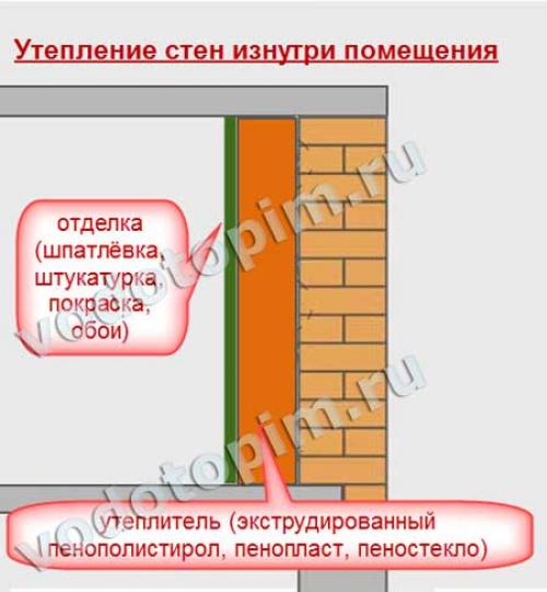 Материал для утепления стен изнутри. Внутреннее утепление стен наклеиванием утеплителя