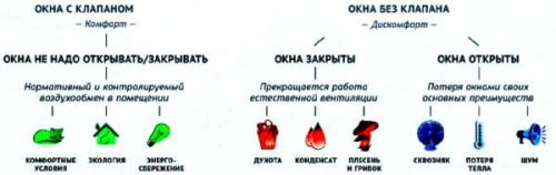 Проблемы с вентиляцией в квартире. Причины неполадок в системе вентиляции и советы по их устранению