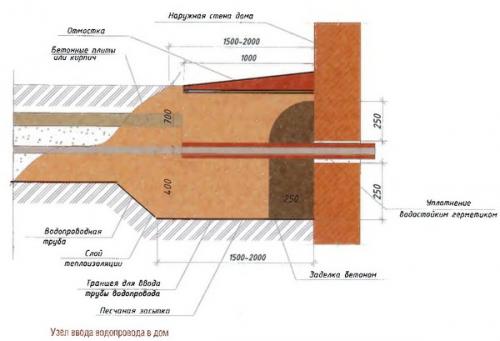 Водоснабжение частного дома от центрального водопровода. Установка водосчетчика