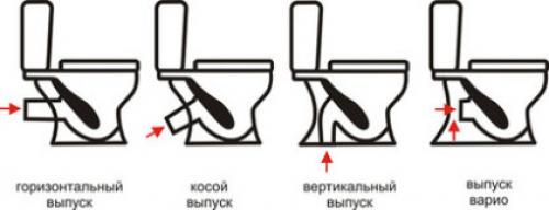 Как выбрать унитаз, чтобы хорошо смывал. Конструкции унитазов и брызги: какая связь?