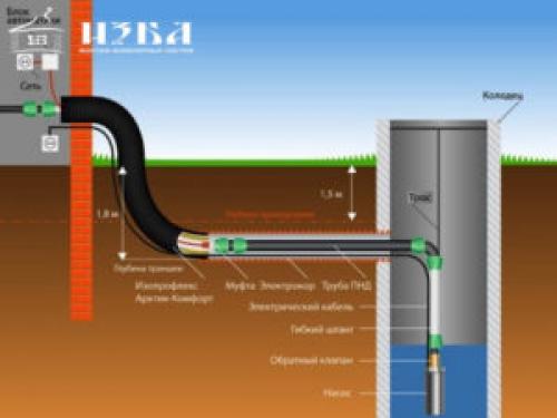 Провести воду в дом из колодца. Как провести водопровод из колодца в загородном доме?
