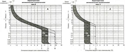 Автоматический выключатель характеристики. Характеристики срабатывания защитных автоматических выключателей