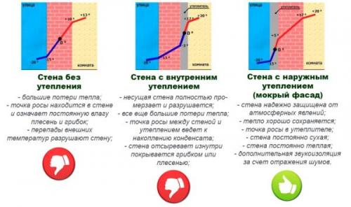 Облицовка дома кирпичом с утеплителем.