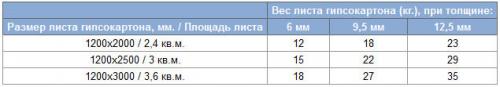 Вес листа гипсокартона 9 мм. Сколько весит 1 лист гипсокартона 12 Вес листа гипсокартона 9 мм. Сколько весит 1 лист гипсокартона 12