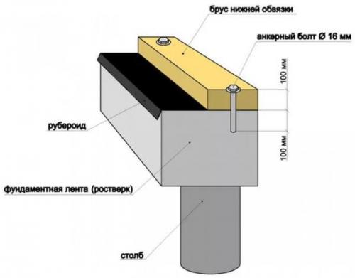 Что можно сделать из бруса 100х100. Возведение и утепление стен и пола