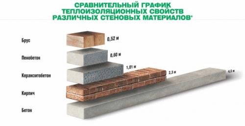 Дом из пеноблока плюсы и минусы.