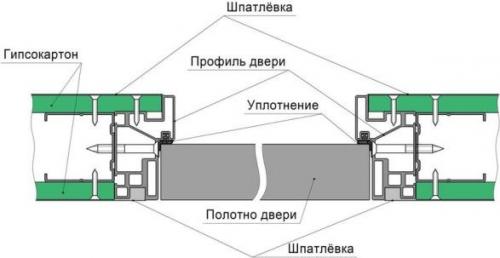 Двери скрытого монтажа межкомнатные. Межкомнатные двери скрытого монтажа   Что это такое и как это выглядит?