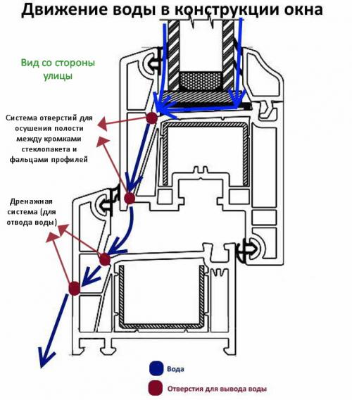 Дренажные отверстия в пластиковых окнах. Зачем нужны дренажные отверстия в пластиковых окнах 05 Дренажные отверстия в пластиковых окнах. Зачем нужны дренажные отверстия в пластиковых окнах 05