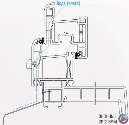 Дренажные отверстия в пластиковых окнах. Зачем нужны дренажные отверстия в пластиковых окнах