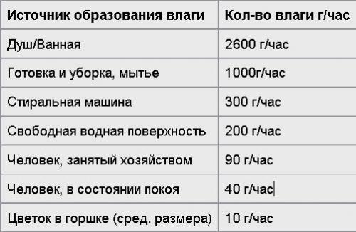 Потеет пластиковое окно внутри. Почему потеют пластиковые окна в квартире?