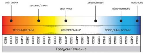 Какой лучше свет холодный или теплый. Типы света и настроение освещения 06 Какой лучше свет холодный или теплый. Типы света и настроение освещения 06