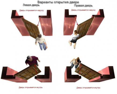 В какую сторону должны открываться входные двери на лестничной площадке. В какую сторону на лестничной площадке должна открываться входная дверь?