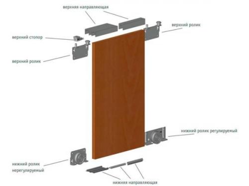 Шкаф-купе, какой механизм лучше. Виды и особенности систем