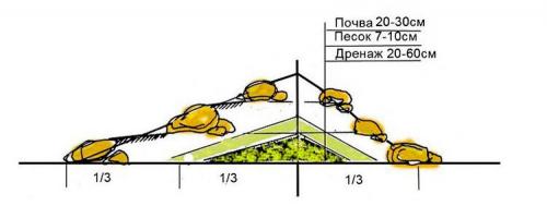 Клумбы своими руками из кирпича шифера камней. Как сделать клумбу из камней