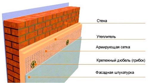 Пеноплекс утепление подвала. Утепление стен подвала пеноплексом