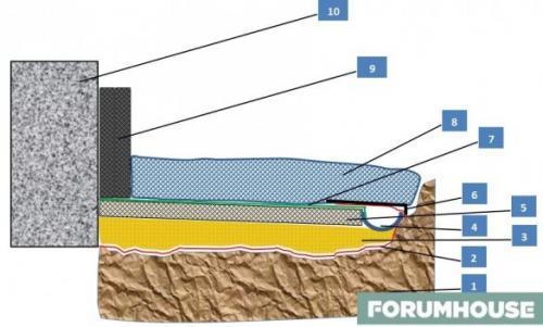 Отмостка с утеплением. Для чего необходимо утеплять отмостку вокруг дома? Утепленная отмостка вокруг дома своими руками. Схема теплоизоляции