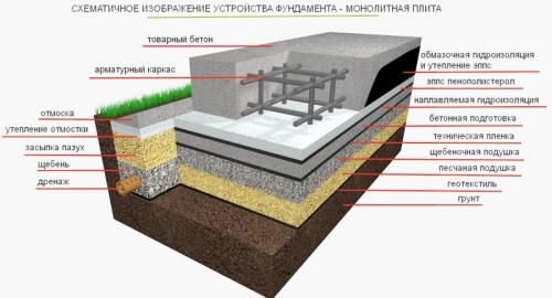 Как заложить фундамент. Разметка места под будущий фундамент