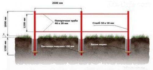 Заборы из профнастила с схемой установки забора. Этап #2 — установка опорных столбов