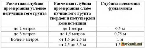 Гидроизоляция мелкозаглубленного фундамента. Область применения МЗЛФ 16 Гидроизоляция мелкозаглубленного фундамента. Область применения МЗЛФ 16