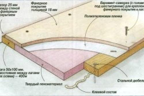 Можно ли на пол стелить фанеру на. Какая фанера используется для пола 10 Можно ли на пол стелить фанеру на. Какая фанера используется для пола 10