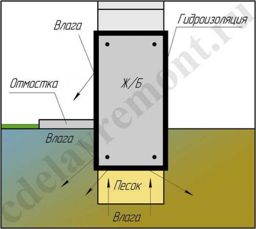 Гидроизоляция мелкозаглубленного фундамента. Область применения МЗЛФ 11 Гидроизоляция мелкозаглубленного фундамента. Область применения МЗЛФ 11